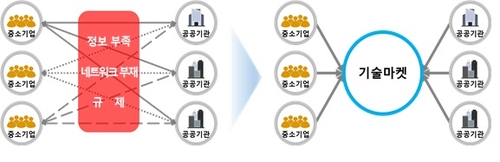 공공기관, 중소기업 기술마켓서 5천억원대 기술 사들인다_최진우