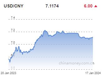 위안화 0.01% 절하 고시…7.1174위안(상보)_권하연