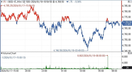 S&P500 선물, 강한 美소비에도 저가매수세에 약보합_김지연