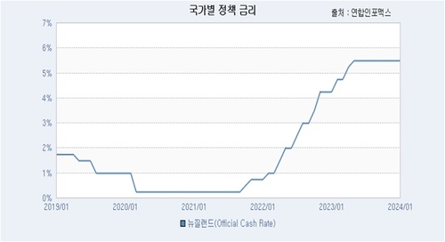 ANZ "RBNZ, 8월부터 금리 내릴 것…이후 1년 내 200bp 인하"_이재헌