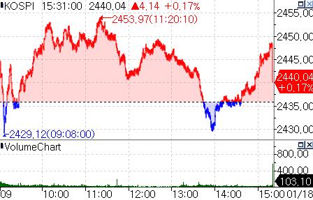 3거래일 만에 반등한 코스피…2,440선 턱걸이 마감_온다예