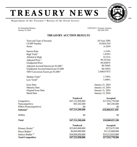 美 재무부 10년물 물가채 발행 1.810%…강한 수요_진정호