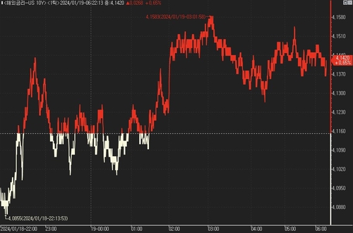 [뉴욕채권] "금리인하는 3분기" 발언에 실망…美 국채가 혼조_진정호