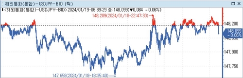 [뉴욕환시] 미 달러 강세…과도한 금리인하 시각차·홍해 리스크_정선영