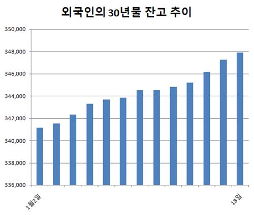 外人, '셀코리아' 와중 국고30년만 매수한 이유는_김정현