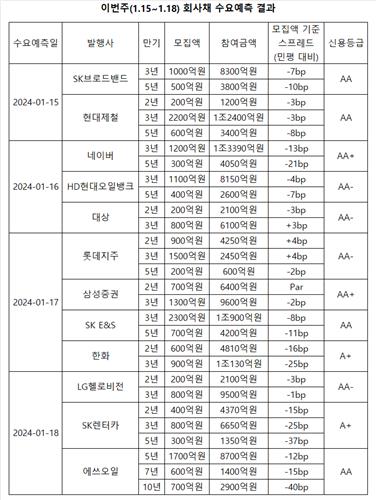 슬금슬금 드러나는 연초효과…완연한 회사채 강세_피혜림