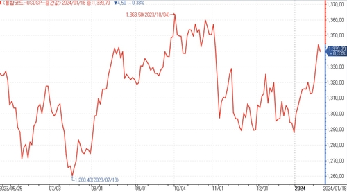 "1월 FOMC 변곡점"…달러-원 '새로운 레인지' 전망_김용갑
