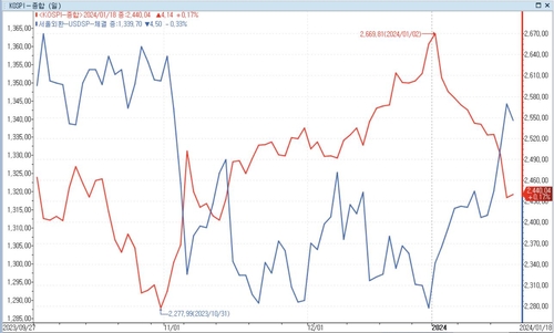 환율과 주식의 네 탓 공방…달러-원 두고 엇갈린 시선_정선미