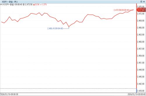 고금리 장기화 전망 속 美 증시 강세…코스피, 1%대 상승 출발_정필중