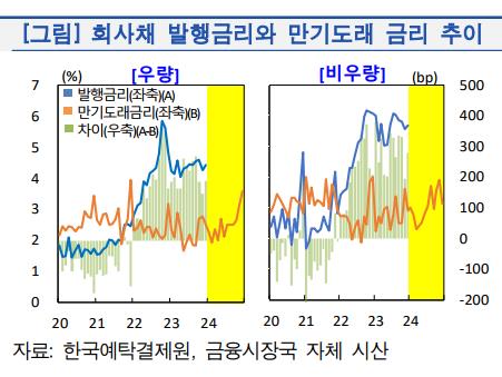 긴축 파장 이어지나…회사채 이자비용 상반기만 5천억원↑_윤은별