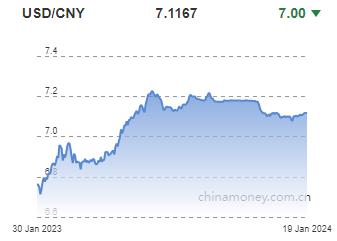 위안화 0.01% 절상 고시…7.1167위안(상보)_권하연