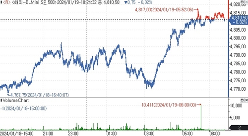 S&P500 선물, 금융주 실적발표 대기하며 보합권 등락_김지연