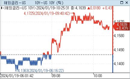 美 국채금리, 亞서 상승세 지속…"3Q 인하" 발언에 실망_강수지