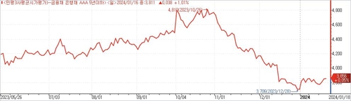 "콜옵션 괜찮을까"…주담대 갈아타기 급증에 MBS 투자자 촉각_노현우