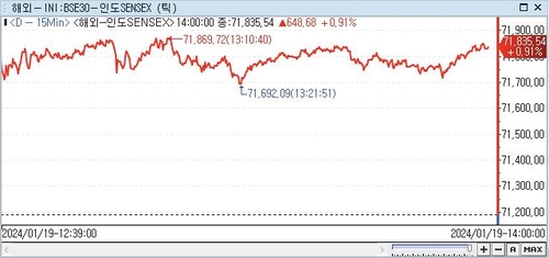 印 SENSEX지수, 0.91%↑ 71,835.54 (14:00)_권하연