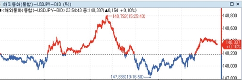 미 달러화 약세…과도한 인하기대 조정 마무리·중동위험 지속_정선영