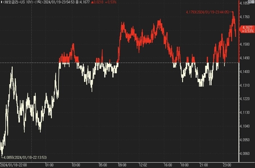 美 국채가 혼조…탄력 잃은 조기 금리인하론_진정호