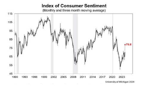1월 미시간대 기대인플레 완화…소비심리, 2021년 7월來 최고(상보)_정선영