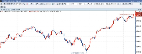 S&P500지수, 2년 만에 장중 역대 최고치 경신_윤영숙