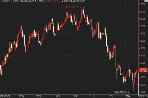 [뉴욕채권] 확 꺾인 3월 인하론…민감도는 제각각_진정호
