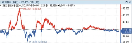 [뉴욕환시] 미 달러화 약세…'3월 금리인하론' 후퇴에 숨돌리기_정선영