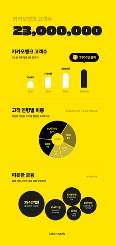 국민 절반 카뱅 쓴다…6년6개월 만 고객수 2천300만명 돌파_윤슬기