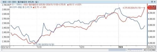 필라델피아 반도체지수와 코스피 지수 추이