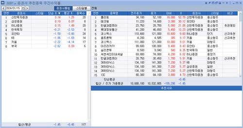 <리서치 주간추천종목> 신한證 수익률 톱…플리토 52%↑_정필중