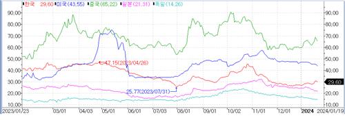 출처 : 연합인포맥스 'CDS 프리미엄 추이'(화면번호 2498)