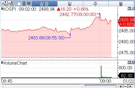 코스피, 0.6%대 상승 출발…조정 이후 전망은_박경은