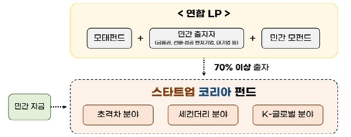 민간 자금 구하는 스타트업코리아펀드…관건은 신규 LP_양용비