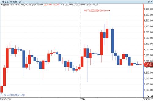 '비트코인 현물 ETF 승인됐지만'…거래소 수익 고민 이어지나_정필중