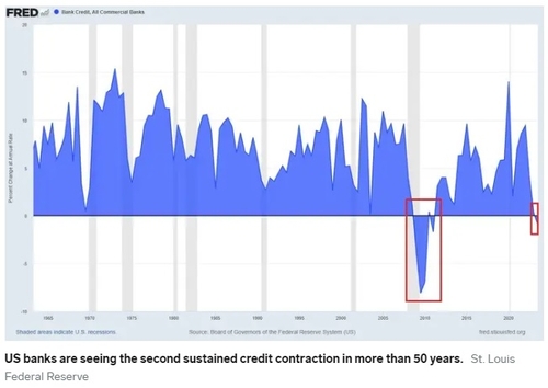 美은행 신용, 50년 이래 두 번째 위축…'경기침체 적신호'_이재헌