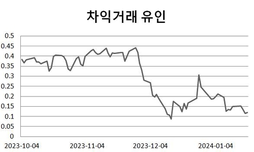 外人 잠잠한 채권시장…단기물 강세에 차익거래 유인 약화_윤은별