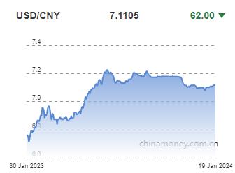 위안화 0.09% 절상 고시…7.1105위안(상보)_권하연