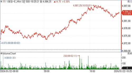 S&P500 선물, 주가 상승 기대감 이어지며 상승_김지연