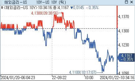 美 국채금리, 亞 시장서 만기별 혼조_강수지