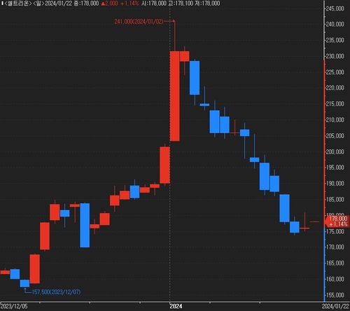 삼성증권 "셀트리온, '주식 중복' 사태로 급등락"_한상민