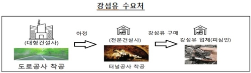 공정위, 터널 자재 강섬유 가격 담합한 4개사에 과징금 22억_이효지