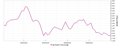 "中, 사실상 1년 이상 디플레…국채 발행 확대가 해법"_이재헌