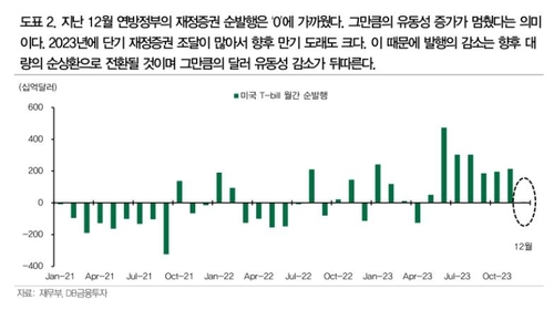 DB금투 "환율 급등의 본질은 달러 부족…1분기 심화 우려"_정선미