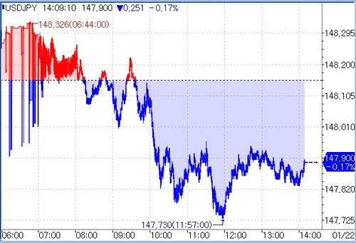 [도쿄환시] 달러-엔, BOJ 경계감 속 하락_문정현