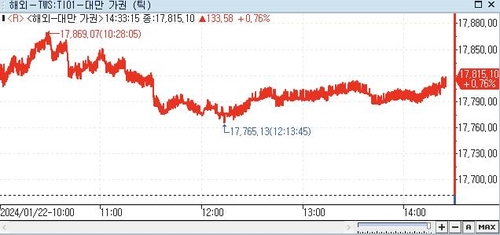 [대만증시-마감] 美 증시 따라 상승_권하연