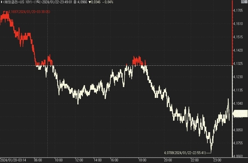 美 국채가 동반 상승…반발 매수세 유입_진정호