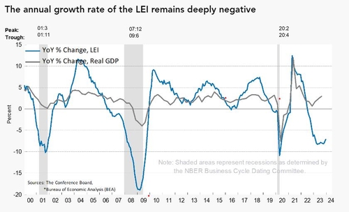 미 12월 경기선행지수 전월대비 0.1%↓…"2분기부터 역성장 전망"_윤영숙