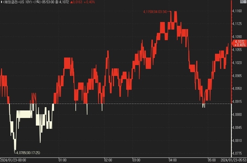[뉴욕채권] 블랙아웃 속 조용한 시장…저가 매수 유입_진정호