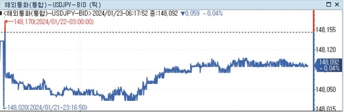 [뉴욕환시] 미 달러화 혼조…연준 침묵에 BOJ·ECB 시선집중_정선영