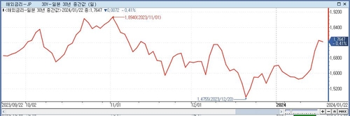 일본 30년 국채 금리 추이