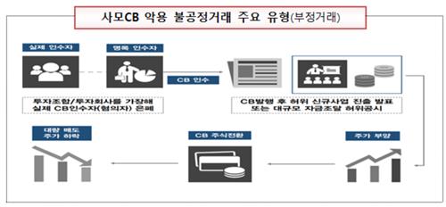 '코스닥 자금줄' CB, 건전성 강화…불공정거래는 철퇴_정지서