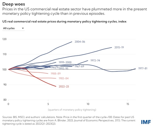 IMF "美 상업용 부동산 침체 반세기 최악…시스템리스크 뇌관"_이재헌